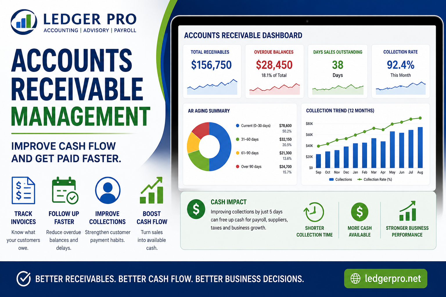 Accounts Receivable Management for Small Businesses | Ledger Pro